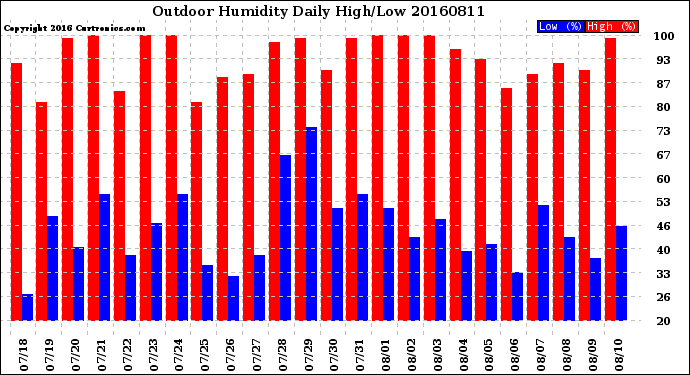 Milwaukee Weather Outdoor Humidity<br>Daily High/Low