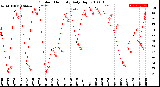 Milwaukee Weather Outdoor Humidity<br>Daily High