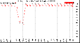 Milwaukee Weather Outdoor Humidity<br>Monthly High