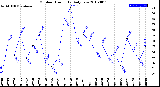 Milwaukee Weather Outdoor Humidity<br>Daily Low