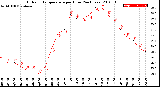 Milwaukee Weather Outdoor Temperature<br>per Hour<br>(24 Hours)