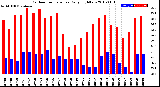 Milwaukee Weather Outdoor Temperature<br>Daily High/Low