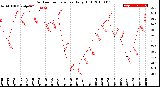 Milwaukee Weather Outdoor Temperature<br>Daily High