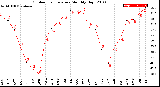 Milwaukee Weather Outdoor Temperature<br>Monthly High