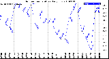 Milwaukee Weather Outdoor Temperature<br>Daily Low