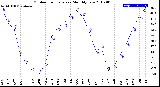 Milwaukee Weather Outdoor Temperature<br>Monthly Low