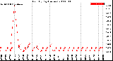 Milwaukee Weather Rain<br>By Day<br>(Inches)