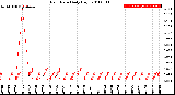 Milwaukee Weather Rain Rate<br>Daily High