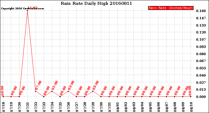 Milwaukee Weather Rain Rate<br>Daily High