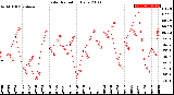 Milwaukee Weather Solar Radiation<br>Daily