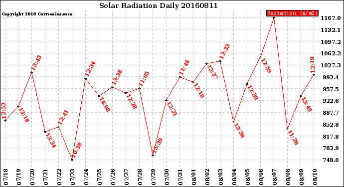 Milwaukee Weather Solar Radiation<br>Daily