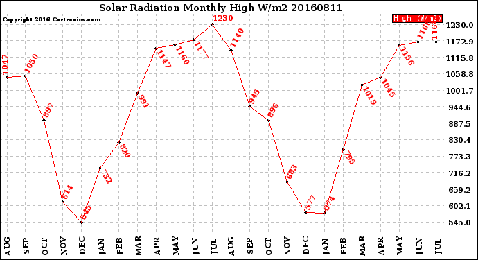 Milwaukee Weather Solar Radiation<br>Monthly High W/m2