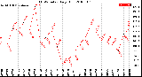 Milwaukee Weather THSW Index<br>Daily High