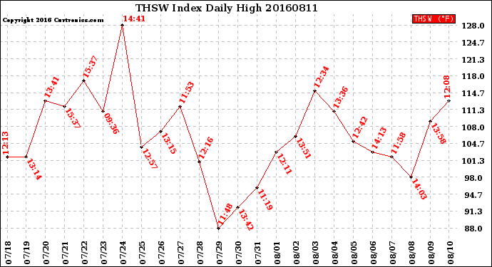 Milwaukee Weather THSW Index<br>Daily High