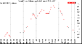 Milwaukee Weather Wind Speed<br>Average<br>(24 Hours)