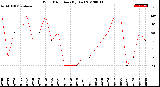 Milwaukee Weather Wind Direction<br>(By Day)