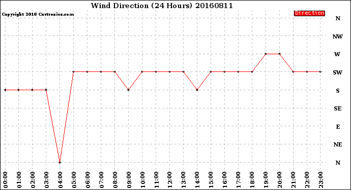 Milwaukee Weather Wind Direction<br>(24 Hours)