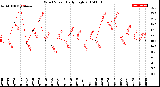 Milwaukee Weather Wind Speed<br>Daily High