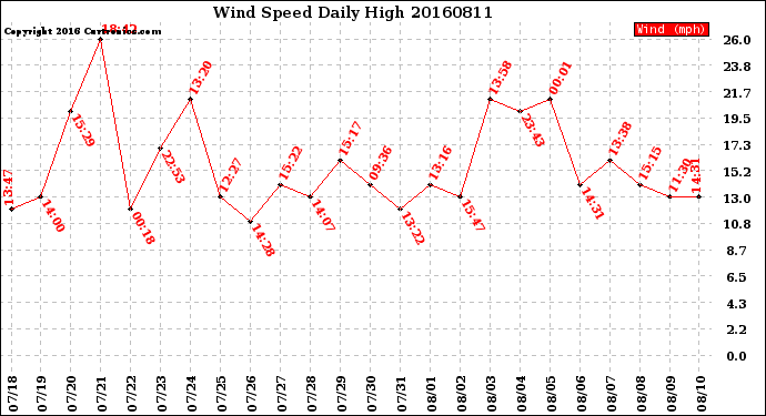 Milwaukee Weather Wind Speed<br>Daily High