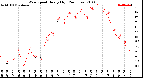 Milwaukee Weather Wind Speed<br>Hourly High<br>(24 Hours)