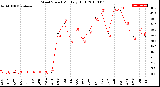 Milwaukee Weather Wind Speed<br>Monthly High