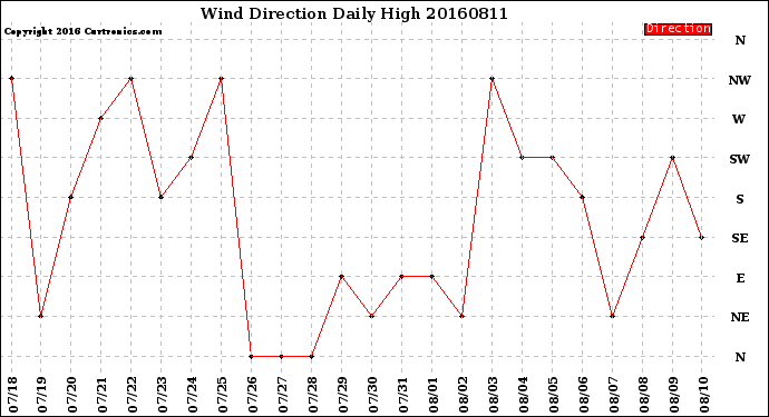 Milwaukee Weather Wind Direction<br>Daily High