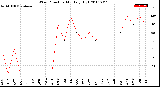 Milwaukee Weather Wind Direction<br>Monthly High