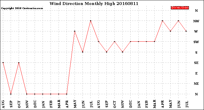 Milwaukee Weather Wind Direction<br>Monthly High