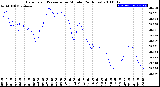 Milwaukee Weather Barometric Pressure<br>per Minute<br>(24 Hours)