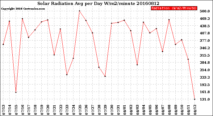 Milwaukee Weather Solar Radiation<br>Avg per Day W/m2/minute