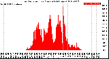 Milwaukee Weather Solar Radiation<br>per Minute<br>(24 Hours)