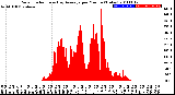 Milwaukee Weather Solar Radiation<br>& Day Average<br>per Minute<br>(Today)