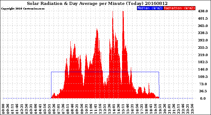 Milwaukee Weather Solar Radiation<br>& Day Average<br>per Minute<br>(Today)