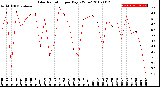 Milwaukee Weather Solar Radiation<br>per Day KW/m2