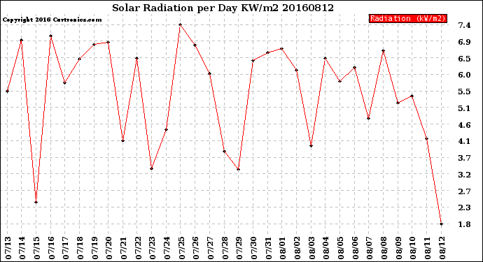 Milwaukee Weather Solar Radiation<br>per Day KW/m2