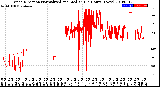 Milwaukee Weather Wind Direction<br>Normalized and Median<br>(24 Hours) (New)