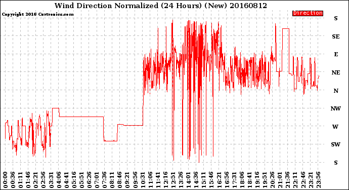 Milwaukee Weather Wind Direction<br>Normalized<br>(24 Hours) (New)