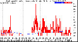 Milwaukee Weather Wind Speed<br>Actual and Average<br>by Minute<br>(24 Hours) (New)