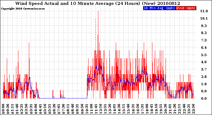 Milwaukee Weather Wind Speed<br>Actual and 10 Minute<br>Average<br>(24 Hours) (New)