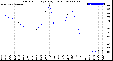 Milwaukee Weather Wind Chill<br>Hourly Average<br>(24 Hours)