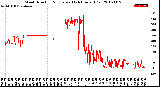 Milwaukee Weather Wind Direction<br>Normalized<br>(24 Hours) (Old)