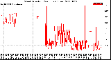 Milwaukee Weather Wind Direction<br>(24 Hours) (Raw)