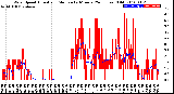 Milwaukee Weather Wind Speed<br>Actual and Median<br>by Minute<br>(24 Hours) (Old)