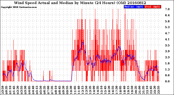 Milwaukee Weather Wind Speed<br>Actual and Median<br>by Minute<br>(24 Hours) (Old)