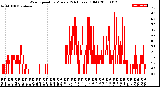 Milwaukee Weather Wind Speed<br>by Minute<br>(24 Hours) (Old)