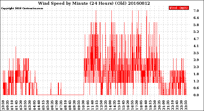 Milwaukee Weather Wind Speed<br>by Minute<br>(24 Hours) (Old)
