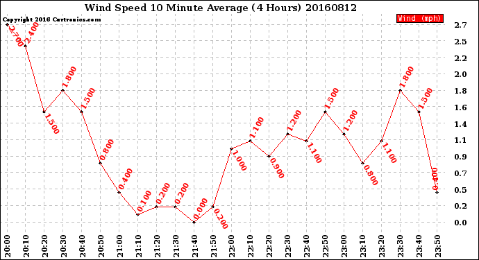 Milwaukee Weather Wind Speed<br>10 Minute Average<br>(4 Hours)