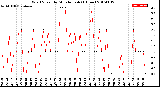 Milwaukee Weather Wind Speed<br>by Minute mph<br>(1 Hour)