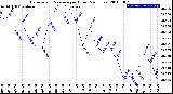 Milwaukee Weather Barometric Pressure<br>per Hour<br>(24 Hours)