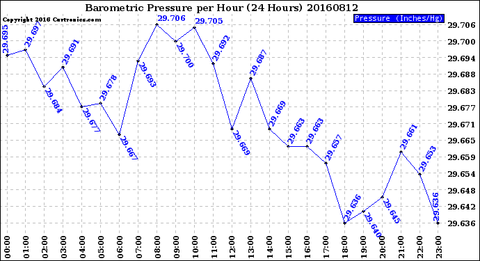 Milwaukee Weather Barometric Pressure<br>per Hour<br>(24 Hours)